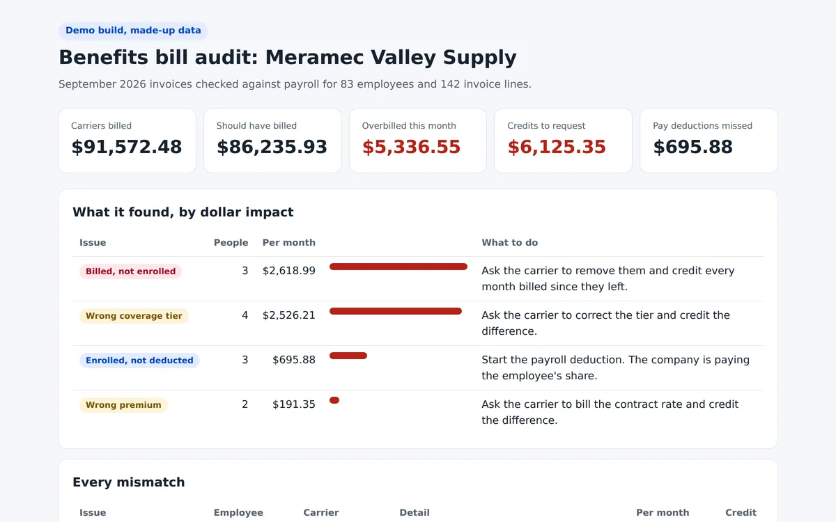 The audit report for Meramec Valley Supply: totals, mismatches by dollar impact and what to do about each