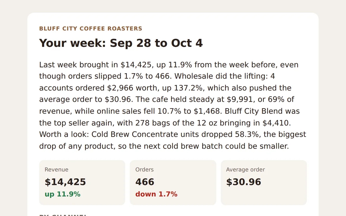 The Monday email for Bluff City Coffee Roasters: Claude's summary of the week above the checked numbers